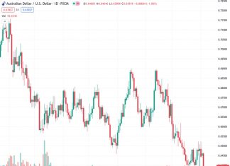 The AUDUSD currency pair, currently trading at 0.63948, is experiencing selling pressure, leading to a new low for the week and testing an important short-term support level. According to the view of @nehcap, there is not much expected to further decline in the near future.