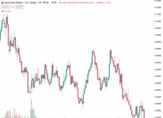 Aggressive selling is triggered around AUDUSD at a rate of 0.63768 on Tuesday due to a variety of factors.