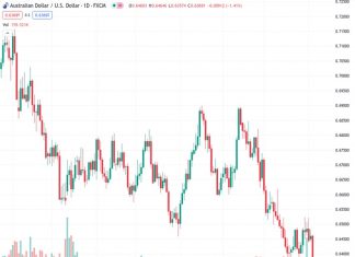 The AUDUSD currency pair, currently at 0.63703, has reached a new low that hasn’t been seen in 10 months, primarily because of the strong and unyielding US Dollar.