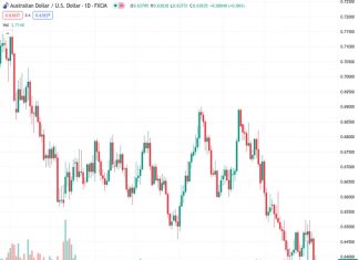 The AUDUSD currency pair is currently at a YTD low of 0.63837 and is stagnant, waiting for various important factors to influence its movement.