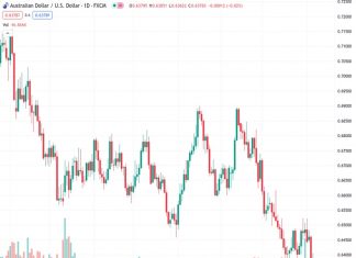 Despite a lack of recent momentum, the AUDUSD pair at 0.63795 has reversed the corrective bounce seen the previous day from its yearly low. According to the perspective of @nehcap, there is an expectation of limited downward movement.