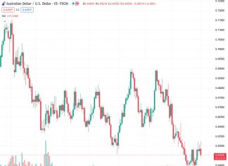 The AUDUSD currency pair, currently at a rate of 0.64524, has fallen back below the 20-day simple moving average (SMA) and is moving towards the level of 0.6450.
