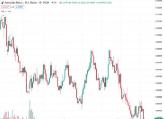 The Australian dollar vs. the US dollar is defending the support level at 0.6360 as the business activities between China and Australia commence.