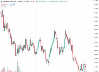 The Australian dollar to US dollar exchange rate remains steady at 0.6375, after initially being at 0.63783. This comes as Australia reports a trade surplus of A$8 billion for July, which falls below expectations and causes a decrease in investor confidence.
