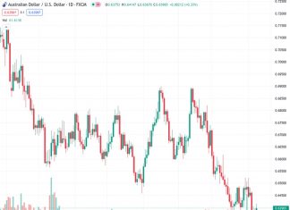 The exchange rate of the Australian Dollar to the US Dollar is currently at 0.6390, an increase from the previous rate of 0.63783. However, it is still facing downward pressure due to concerns related to China.