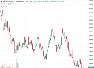 The AUDUSD pair is moving horizontally around the 0.6400 level, mirroring the movements of the US Dollar.