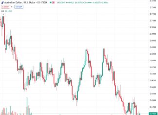 On Monday, the AUDUSD pair, which is currently at 0.63997, remains stable and confined within a range of 0.6395 for the past week.