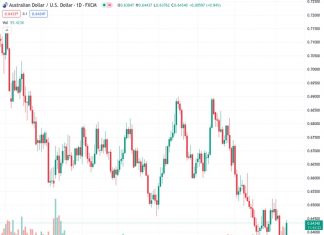 The AUDUSD currency pair experienced significant upward movement on Monday, with a strong positive trend, thanks to a notable decrease in the value of the US dollar.