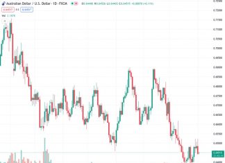 AUDUSD is maintaining a cautious stance at the level of 0.64502, following its first weekly increase in seven weeks.