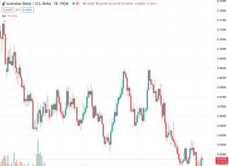 Societe Generale states that it is crucial for the AUDUSD currency pair to surpass the level of 0.6525 in order to confirm a substantial rebound.