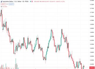 Despite the US Dollar growing stronger, the AUDUSD currency pair is successfully protecting its immediate support level of 0.6400.