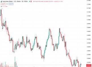 CIBC has revised down its forecast for the AUDUSD currency pair to 0.64161 in Q4 and beyond.