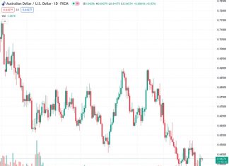 The currency pair AUDUSD is moving back and forth within a small range between 0.6410 and 0.6427.