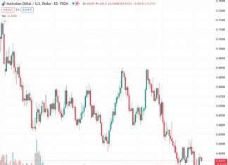 The AUDUSD pair, currently trading at 0.64105, fluctuates within a small margin near 0.6418, experiencing a loss of 0.12% during the day.