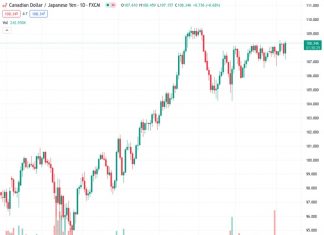 The CADJPY pair, currently trading at 108.3500, has increased by 0.72% to reach 108.38. This rise in value is a result of the Canadian jobs report surpassing predictions, with the addition of 15K jobs and a decrease in the unemployment rate to 5.5%.