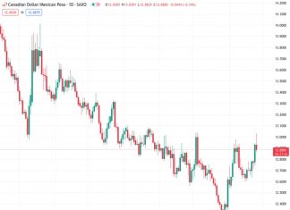 Scotiabank suggests that if the CADMXN surpasses the 12.95 mark, there is a possibility of it rising towards 13.65 with potential gains.