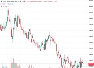 ING predicts that the EURCHF currency pair will continue to be offered around the 0.95 level for the next few months. Any temporary increases in value are expected to be short-lived.