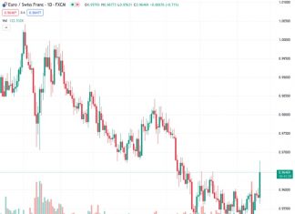ING predicts that there is a high probability of the EURCHF currency pair reaching levels close to 0.9500, and potentially slightly lower, at some point later in the year.