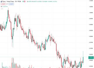Rabobank predicts that the EURCHF currency pair, currently at 0.96277, will decrease to below 0.95 during the fourth quarter due to an increase in safe-haven demand.