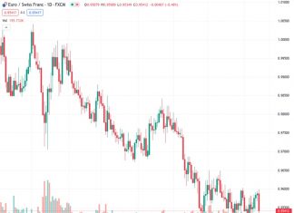 The exchange rate for EURCHF decreases by 0.52% to 0.9538 after the European Central Bank (ECB) raises interest rates, but suggests that this may be the final increase in the current period.