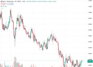 The strength of the Franc is slowly decreasing, according to CIBC, with EURCHF trading at 0.95890.