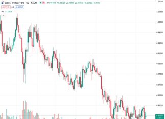 According to Commerzbank, the acceptance of higher levels among SNB members is expected to increase once again at the EURCHF exchange rate of 0.95539.