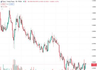 It is possible for a short-term recovery to occur for the EURCHF currency pair, currently trading at 0.95831, according to SocGen.