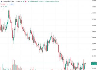 According to Erste Group, the EURCHF is expected to experience a slight increase in strength in the upcoming months.