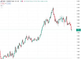 Societe Generale suggests that not being able to regain the 7.83 level in the EURCNY exchange rate could result in further decline.
