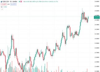 ING predicts that the EURCZK exchange rate will finish the day below 24.40 without any potential risks.