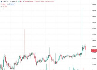 Danske Bank expects the EURDKK exchange rate to remain near the central rate of 7.45686.