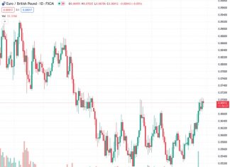 The EURGBP pair, currently trading at 0.86915, continues to stay lower than 0.8700 and the 200-day Simple Moving Average (SMA) during the initial part of the European session.