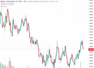 The EURGBP pair, currently trading at 0.86404, experiences a substantial correction nearing 0.8630 in anticipation of the release of the German HICP data for September.