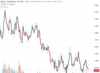 The EURGBP pair, currently standing at 0.85361, has experienced a decline of approximately 0.42% throughout this week and has now dropped to a value of 0.8535.