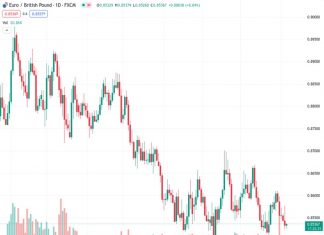 The EURGBP currency pair, currently at 0.85366, is facing difficulties in recovering from the losses it experienced the day before, primarily due to weaker data coming from the Eurozone.