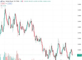 The EURGBP pair, which is currently trading at 0.85578, is decreasing in value due to concerns over the ECB’s potential decision to implement additional interest rate increases, which could impact the overall economic forecast.