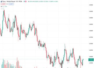 The EURGBP currency pair has continued to increase in value after the Eurozone’s Retail Sales showed a moderate improvement.