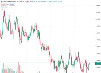 The EURGBP currency pair is currently trading at 0.85839 and can be observed moving within a downward trend channel on the four-hour chart.