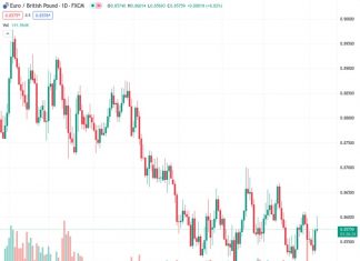 The EUR has made progress against the GBP, reaching a value of 0.85760. However, the increase in momentum is still restricted.