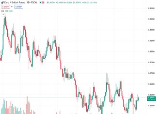 The EURGBP pair has seen an upward movement at 0.85881, with the Euro gaining strength against the British Pound this week due to the Bank of England adopting a more accommodative stance.