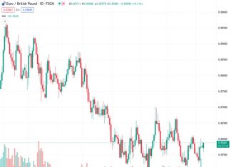 The Euro to British Pound exchange rate, currently at 0.85878, is experiencing a slight improvement after a decline earlier on Monday. However, the improvement is not significant and there are still limitations to the overall progress.