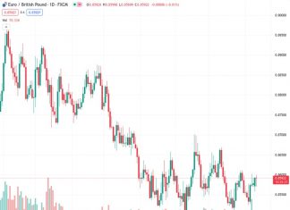 The EURGBP currency pair, currently trading at a rate of 0.85926, increased to 0.8600. This was influenced by the UK labor market data, which continued to be lackluster, likely because of the Bank of England’s policy of implementing tight monetary measures.