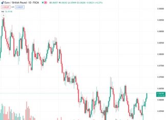 After the release of UK growth data, the currency pair EURGBP, at a rate of 0.86269, entices a few buyers, causing it to slightly increase to 0.8626.