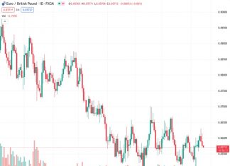 The EURGBP pair, currently standing at 0.85719, is facing a decline in value despite the European Central Bank (ECB) implementing a 25 basis points interest rate increase.