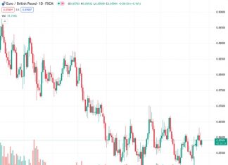 Buying interest is seen around 0.8570 for the currency pair EURGBP, as the European Central Bank (ECB) is maintaining a stance that allows for potential tightening of their policies.
