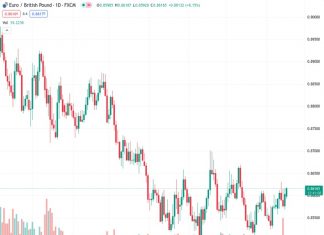The EURGBP pair, currently trading at 0.86170, remains higher than 0.8600 in anticipation of upcoming decisions by the central banks.