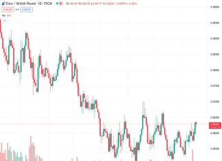 The EURGBP pair is expected to confirm a bullish breakout as the Pound Sterling weakens.