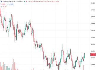According to SocGen, the EURGBP currency pair trading at 0.86302 may potentially reach a significant resistance area between 0.8700 and 0.8720.