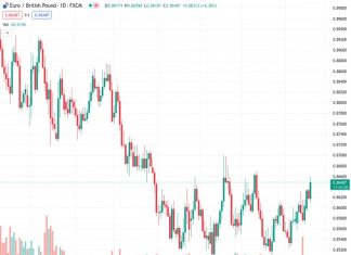 According to SocGen, the EURGBP currency pair, currently trading at 0.86479, might try again to surpass the 0.87 level.