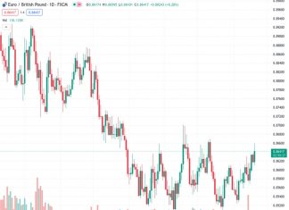 The EURGBP exchange rate is experiencing some upward movement due to the release of UK inflation data that was lower than anticipated.